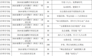 我院第十五批获得立项资助的主题团日活动名单