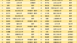 喜报！数学与统计学院2026届本科毕业生考研再创佳绩